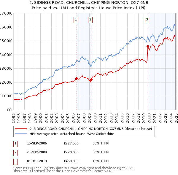 2, SIDINGS ROAD, CHURCHILL, CHIPPING NORTON, OX7 6NB: Price paid vs HM Land Registry's House Price Index