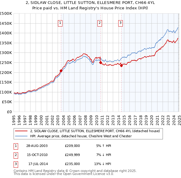 2, SIDLAW CLOSE, LITTLE SUTTON, ELLESMERE PORT, CH66 4YL: Price paid vs HM Land Registry's House Price Index