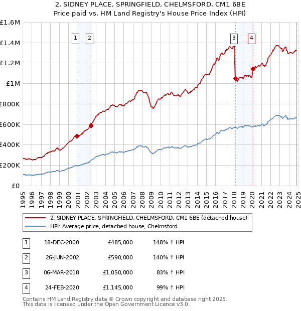 2, SIDNEY PLACE, SPRINGFIELD, CHELMSFORD, CM1 6BE: Price paid vs HM Land Registry's House Price Index