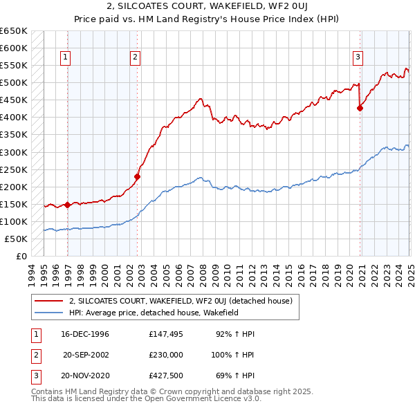 2, SILCOATES COURT, WAKEFIELD, WF2 0UJ: Price paid vs HM Land Registry's House Price Index