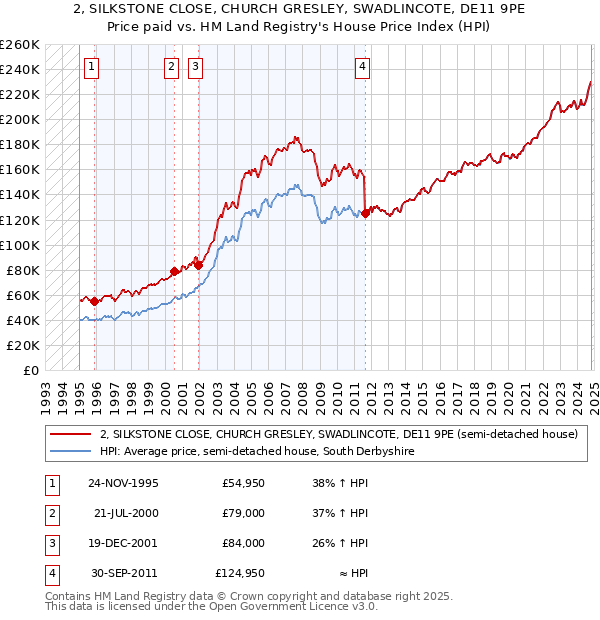 2, SILKSTONE CLOSE, CHURCH GRESLEY, SWADLINCOTE, DE11 9PE: Price paid vs HM Land Registry's House Price Index