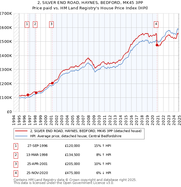 2, SILVER END ROAD, HAYNES, BEDFORD, MK45 3PP: Price paid vs HM Land Registry's House Price Index