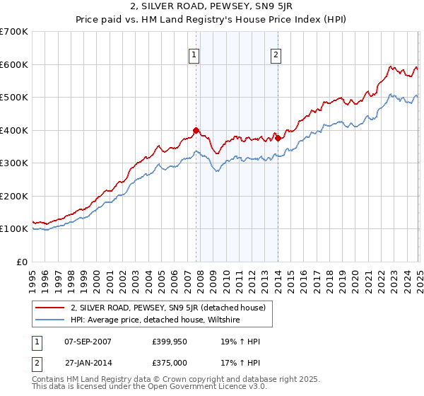 2, SILVER ROAD, PEWSEY, SN9 5JR: Price paid vs HM Land Registry's House Price Index