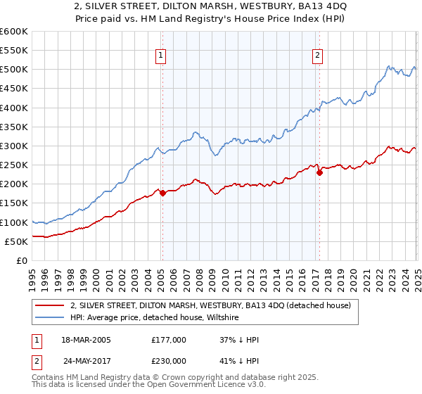 2, SILVER STREET, DILTON MARSH, WESTBURY, BA13 4DQ: Price paid vs HM Land Registry's House Price Index