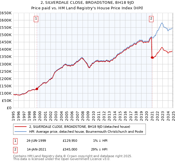 2, SILVERDALE CLOSE, BROADSTONE, BH18 9JD: Price paid vs HM Land Registry's House Price Index