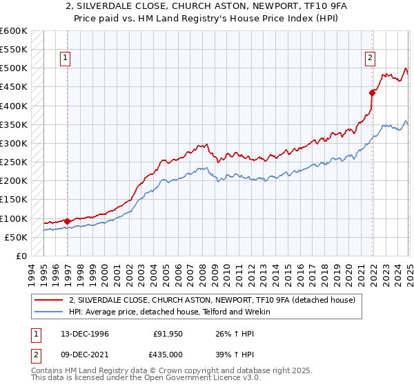 2, SILVERDALE CLOSE, CHURCH ASTON, NEWPORT, TF10 9FA: Price paid vs HM Land Registry's House Price Index