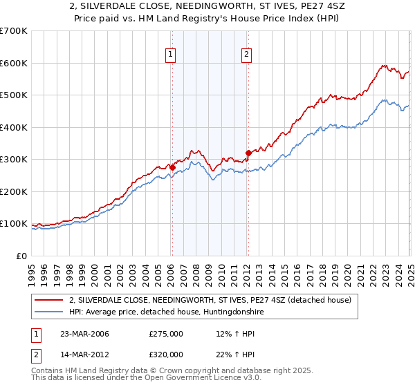 2, SILVERDALE CLOSE, NEEDINGWORTH, ST IVES, PE27 4SZ: Price paid vs HM Land Registry's House Price Index