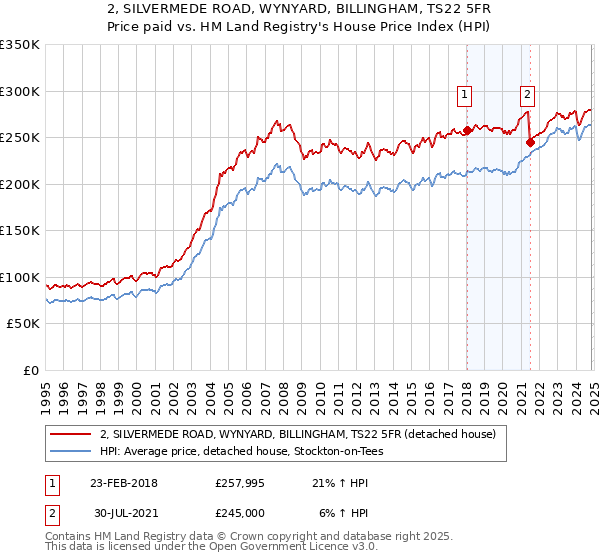 2, SILVERMEDE ROAD, WYNYARD, BILLINGHAM, TS22 5FR: Price paid vs HM Land Registry's House Price Index