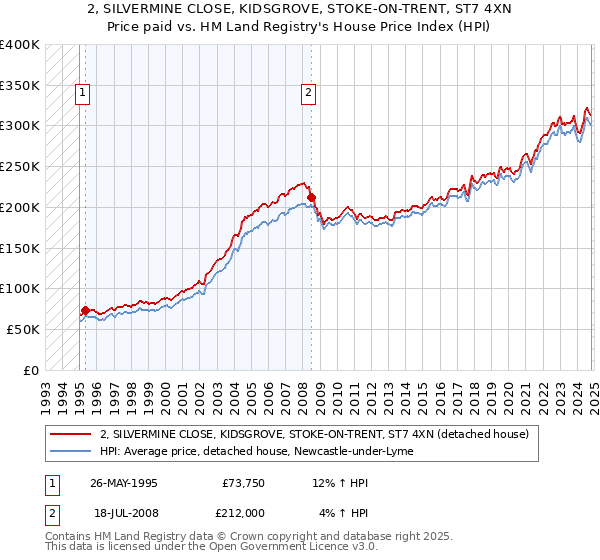 2, SILVERMINE CLOSE, KIDSGROVE, STOKE-ON-TRENT, ST7 4XN: Price paid vs HM Land Registry's House Price Index