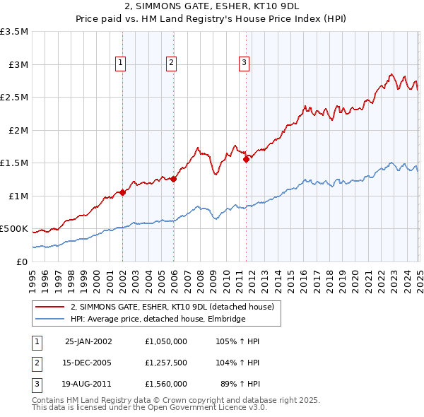 2, SIMMONS GATE, ESHER, KT10 9DL: Price paid vs HM Land Registry's House Price Index