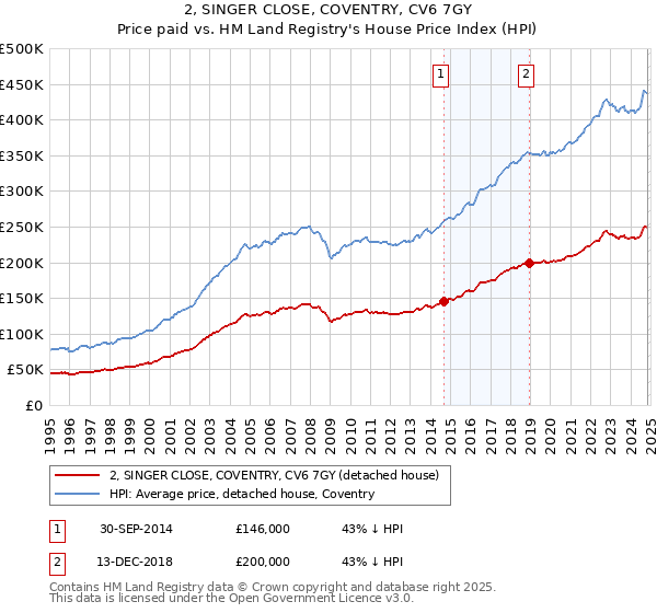 2, SINGER CLOSE, COVENTRY, CV6 7GY: Price paid vs HM Land Registry's House Price Index