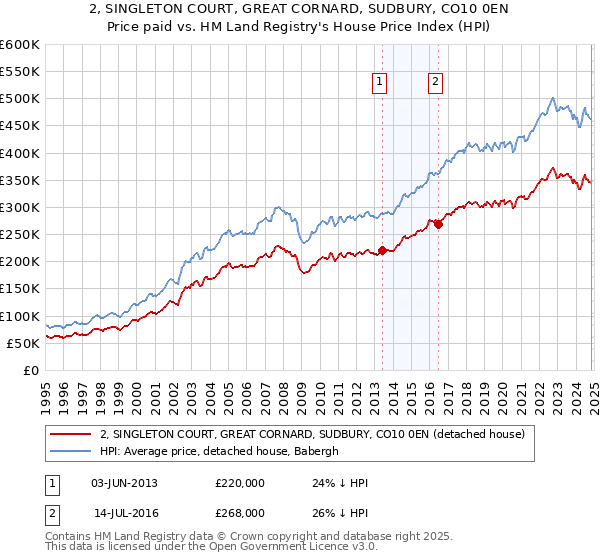 2, SINGLETON COURT, GREAT CORNARD, SUDBURY, CO10 0EN: Price paid vs HM Land Registry's House Price Index