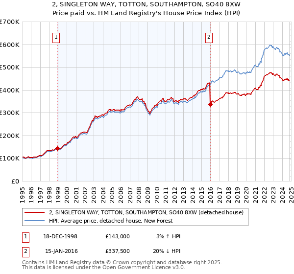 2, SINGLETON WAY, TOTTON, SOUTHAMPTON, SO40 8XW: Price paid vs HM Land Registry's House Price Index