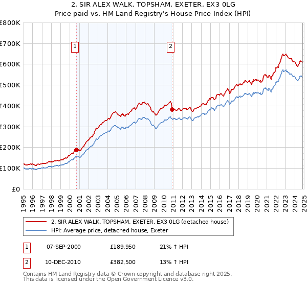 2, SIR ALEX WALK, TOPSHAM, EXETER, EX3 0LG: Price paid vs HM Land Registry's House Price Index