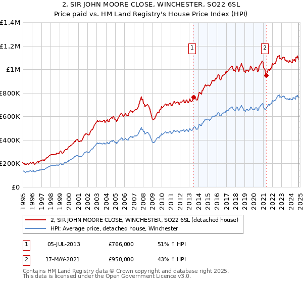 2, SIR JOHN MOORE CLOSE, WINCHESTER, SO22 6SL: Price paid vs HM Land Registry's House Price Index