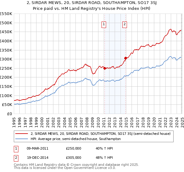 2, SIRDAR MEWS, 20, SIRDAR ROAD, SOUTHAMPTON, SO17 3SJ: Price paid vs HM Land Registry's House Price Index