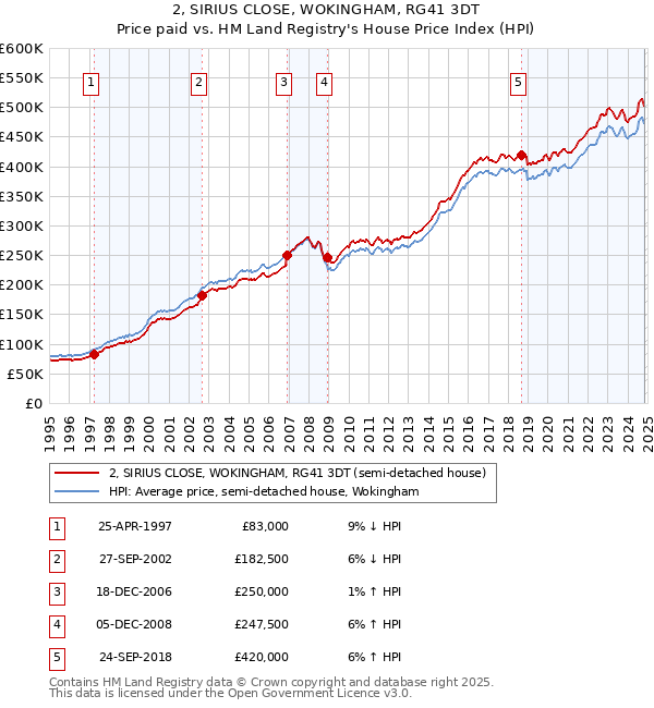 2, SIRIUS CLOSE, WOKINGHAM, RG41 3DT: Price paid vs HM Land Registry's House Price Index