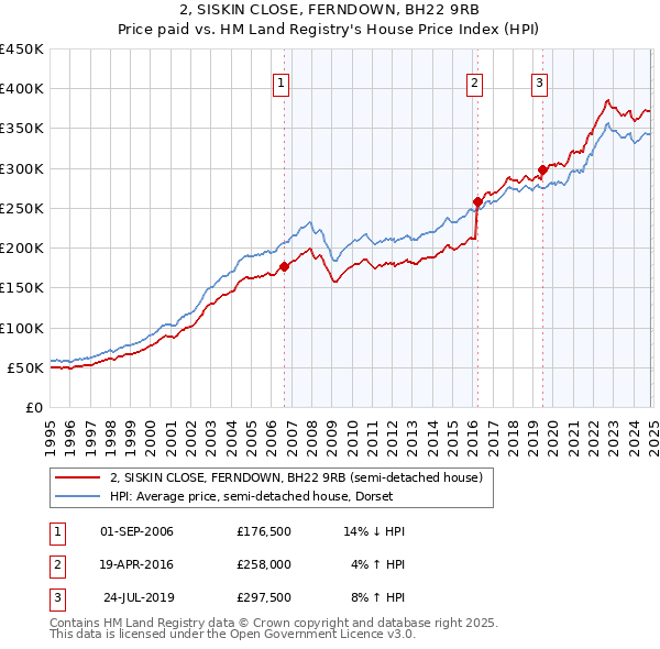 2, SISKIN CLOSE, FERNDOWN, BH22 9RB: Price paid vs HM Land Registry's House Price Index