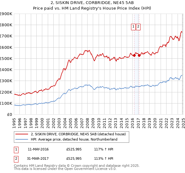 2, SISKIN DRIVE, CORBRIDGE, NE45 5AB: Price paid vs HM Land Registry's House Price Index