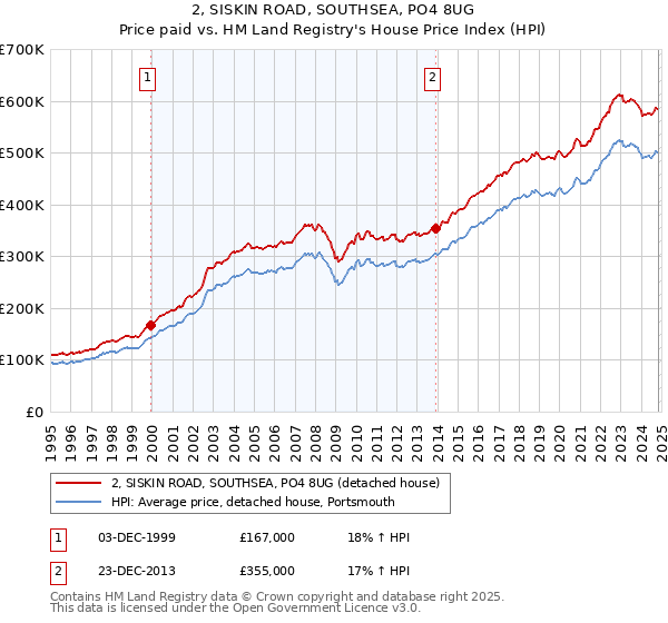 2, SISKIN ROAD, SOUTHSEA, PO4 8UG: Price paid vs HM Land Registry's House Price Index