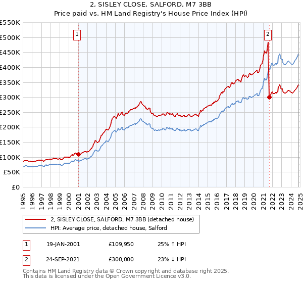 2, SISLEY CLOSE, SALFORD, M7 3BB: Price paid vs HM Land Registry's House Price Index