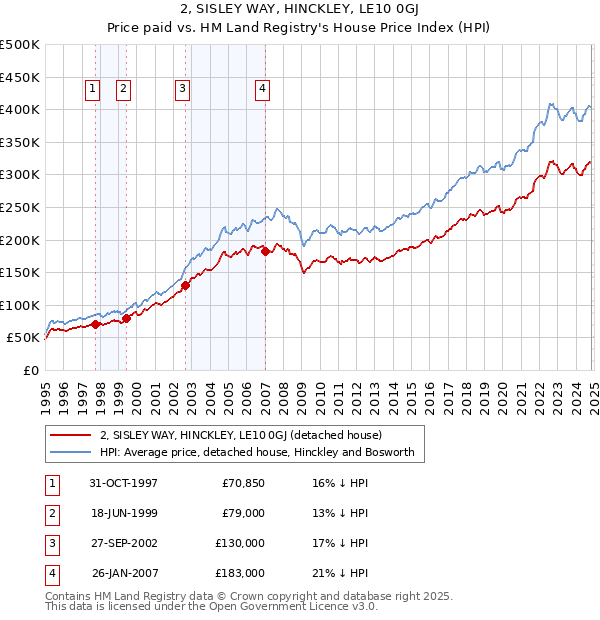 2, SISLEY WAY, HINCKLEY, LE10 0GJ: Price paid vs HM Land Registry's House Price Index