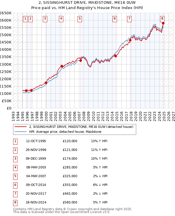 2, SISSINGHURST DRIVE, MAIDSTONE, ME16 0UW: Price paid vs HM Land Registry's House Price Index