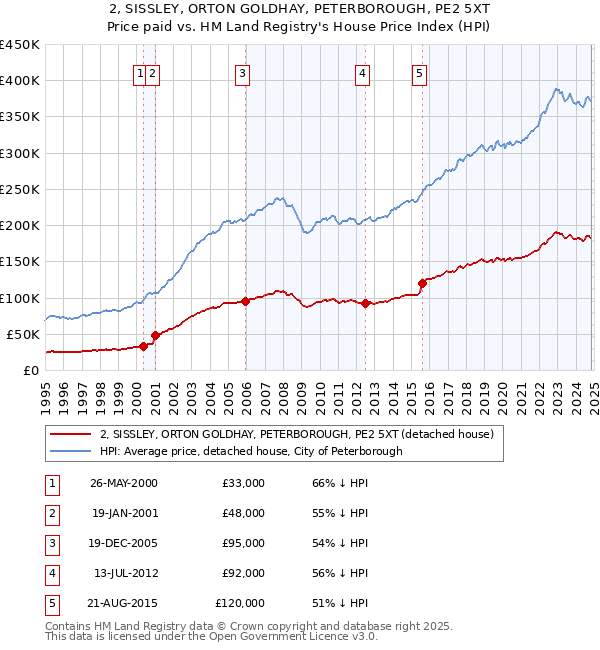 2, SISSLEY, ORTON GOLDHAY, PETERBOROUGH, PE2 5XT: Price paid vs HM Land Registry's House Price Index