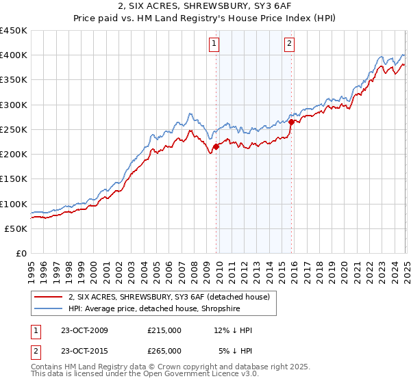 2, SIX ACRES, SHREWSBURY, SY3 6AF: Price paid vs HM Land Registry's House Price Index