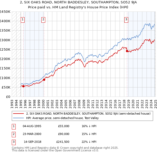 2, SIX OAKS ROAD, NORTH BADDESLEY, SOUTHAMPTON, SO52 9JA: Price paid vs HM Land Registry's House Price Index