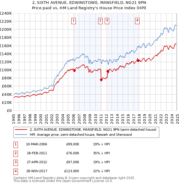 2, SIXTH AVENUE, EDWINSTOWE, MANSFIELD, NG21 9PN: Price paid vs HM Land Registry's House Price Index