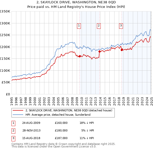 2, SKAYLOCK DRIVE, WASHINGTON, NE38 0QD: Price paid vs HM Land Registry's House Price Index