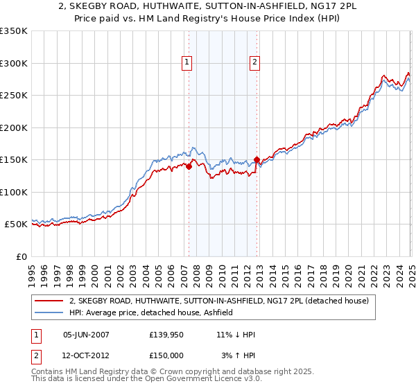 2, SKEGBY ROAD, HUTHWAITE, SUTTON-IN-ASHFIELD, NG17 2PL: Price paid vs HM Land Registry's House Price Index