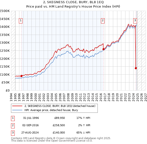 2, SKEGNESS CLOSE, BURY, BL8 1EQ: Price paid vs HM Land Registry's House Price Index