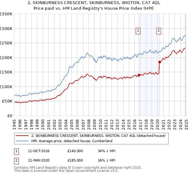 2, SKINBURNESS CRESCENT, SKINBURNESS, WIGTON, CA7 4QL: Price paid vs HM Land Registry's House Price Index