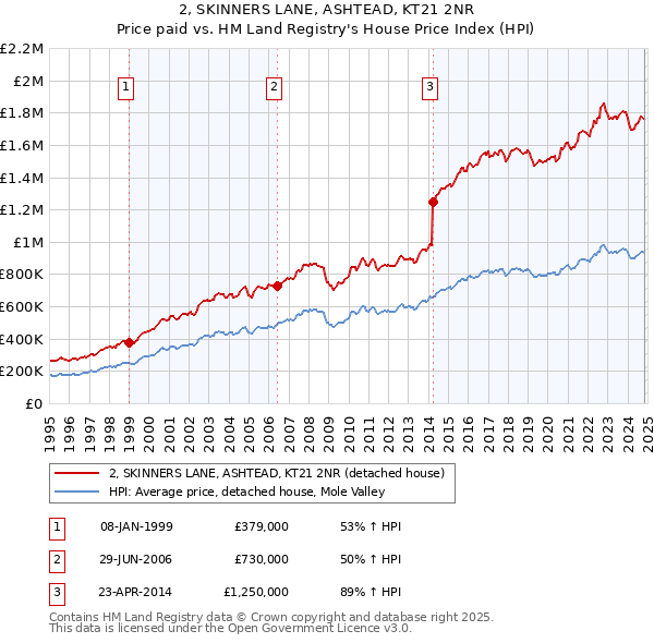 2, SKINNERS LANE, ASHTEAD, KT21 2NR: Price paid vs HM Land Registry's House Price Index