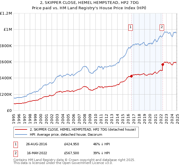 2, SKIPPER CLOSE, HEMEL HEMPSTEAD, HP2 7DG: Price paid vs HM Land Registry's House Price Index