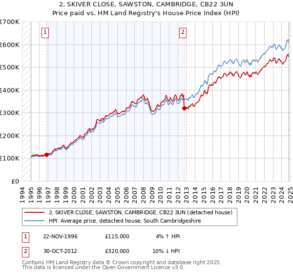 2, SKIVER CLOSE, SAWSTON, CAMBRIDGE, CB22 3UN: Price paid vs HM Land Registry's House Price Index