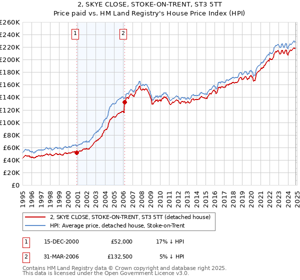 2, SKYE CLOSE, STOKE-ON-TRENT, ST3 5TT: Price paid vs HM Land Registry's House Price Index