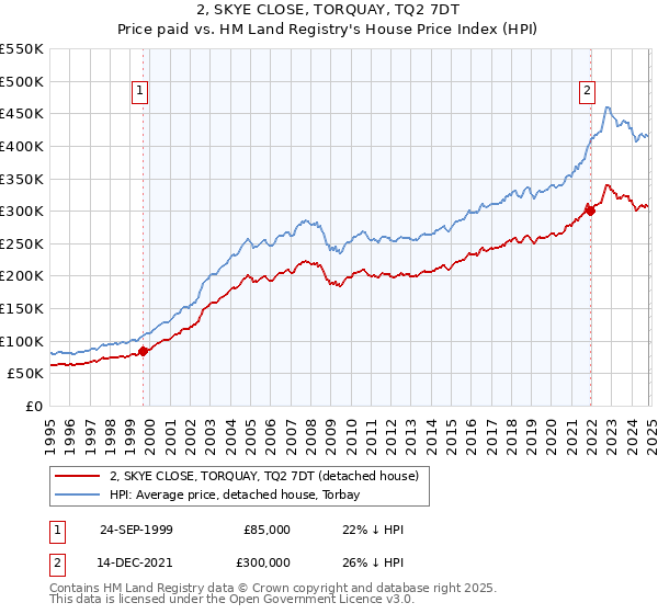 2, SKYE CLOSE, TORQUAY, TQ2 7DT: Price paid vs HM Land Registry's House Price Index