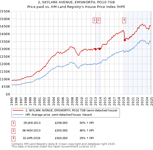 2, SKYLARK AVENUE, EMSWORTH, PO10 7GB: Price paid vs HM Land Registry's House Price Index