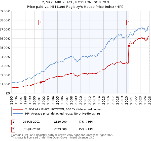 2, SKYLARK PLACE, ROYSTON, SG8 7XN: Price paid vs HM Land Registry's House Price Index