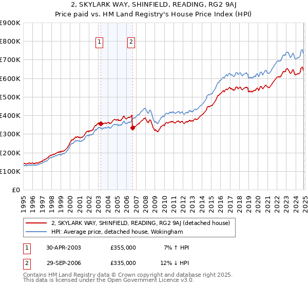 2, SKYLARK WAY, SHINFIELD, READING, RG2 9AJ: Price paid vs HM Land Registry's House Price Index