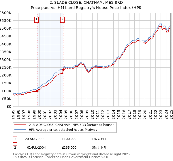 2, SLADE CLOSE, CHATHAM, ME5 8RD: Price paid vs HM Land Registry's House Price Index