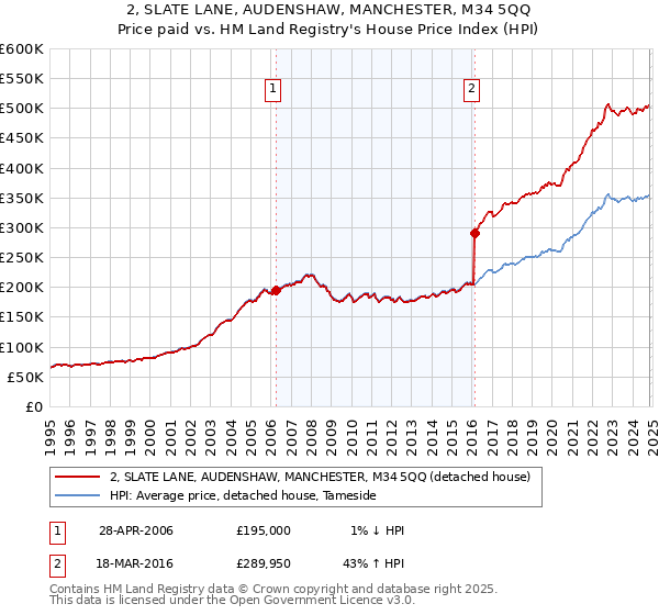 2, SLATE LANE, AUDENSHAW, MANCHESTER, M34 5QQ: Price paid vs HM Land Registry's House Price Index