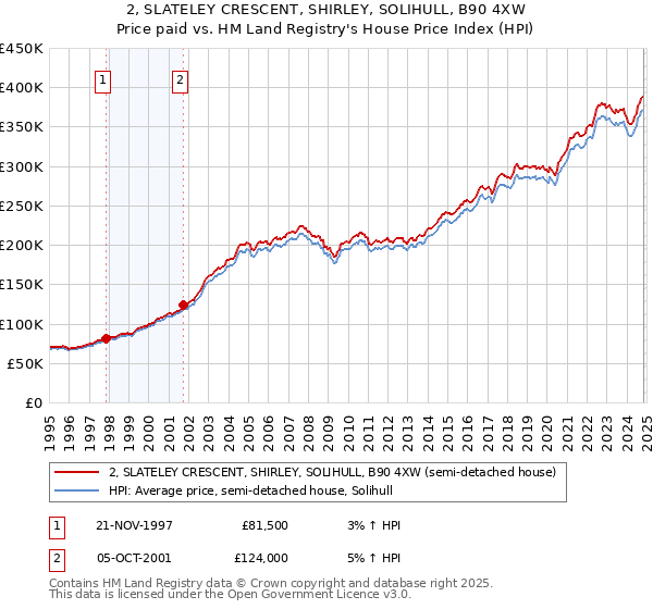 2, SLATELEY CRESCENT, SHIRLEY, SOLIHULL, B90 4XW: Price paid vs HM Land Registry's House Price Index