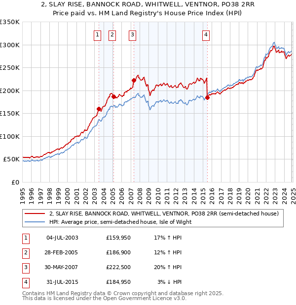 2, SLAY RISE, BANNOCK ROAD, WHITWELL, VENTNOR, PO38 2RR: Price paid vs HM Land Registry's House Price Index