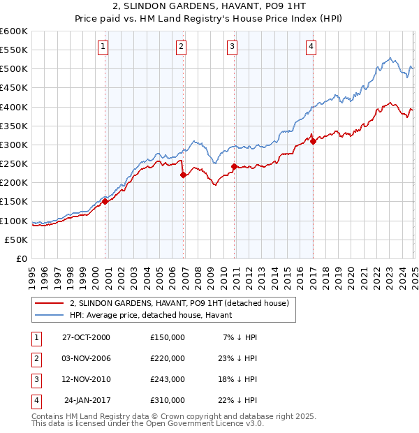 2, SLINDON GARDENS, HAVANT, PO9 1HT: Price paid vs HM Land Registry's House Price Index