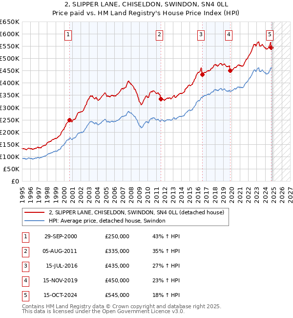 2, SLIPPER LANE, CHISELDON, SWINDON, SN4 0LL: Price paid vs HM Land Registry's House Price Index