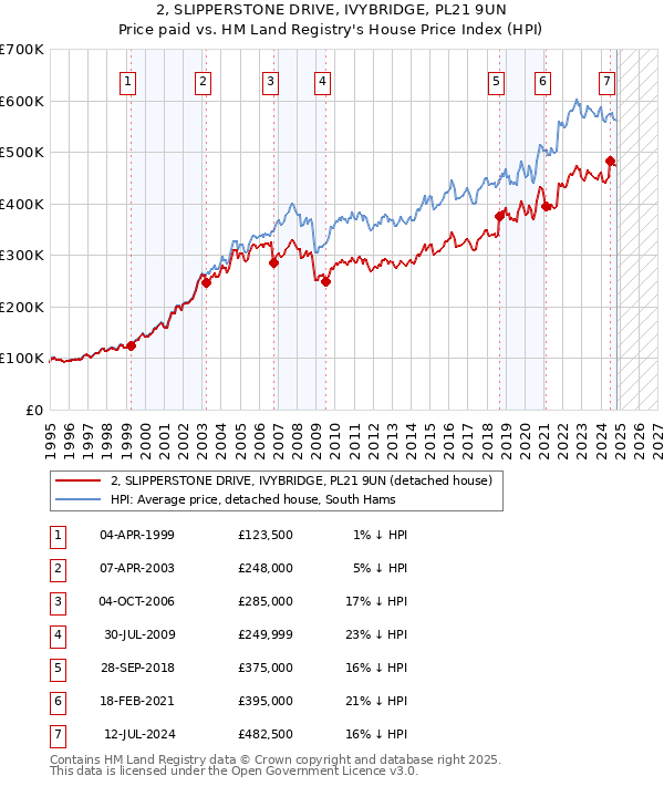 2, SLIPPERSTONE DRIVE, IVYBRIDGE, PL21 9UN: Price paid vs HM Land Registry's House Price Index